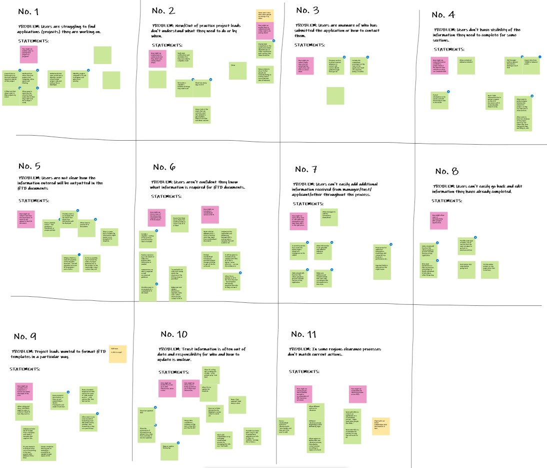 Screen shot of Microsoft Whiteboard showing all the TRAMS screens with sticky notes with ket tasks on